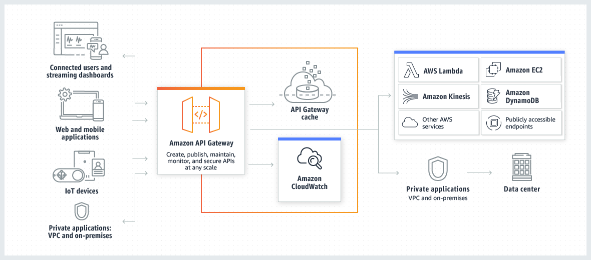 웹·모바일 앱 등 클라이언트 요청이 Amazon API Gateway를 거쳐 AWS Lambda, Amazon DynamoDB 등 백엔드로 가고 Amazon CloudWatch로 모니터링되는 흐름