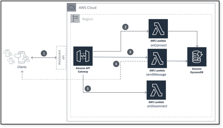 클라이언트가 API Gateway WebSocket API에 연결하고, 연결·메시지·해제 라우트별로 AWS Lambda가 호출되어 Amazon DynamoDB에 연결 정보를 저장하고 메시지를 클라이언트에 다시 보내는 흐름