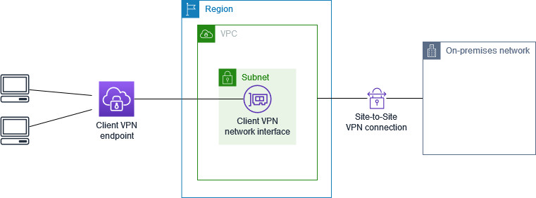 원격 사용자 PC가 Client VPN endpoint에 연결되고, VPC 서브넷의 Client VPN network interface를 거쳐 Site-to-Site VPN connection으로 온프레미스 네트워크에 도달하는 흐름