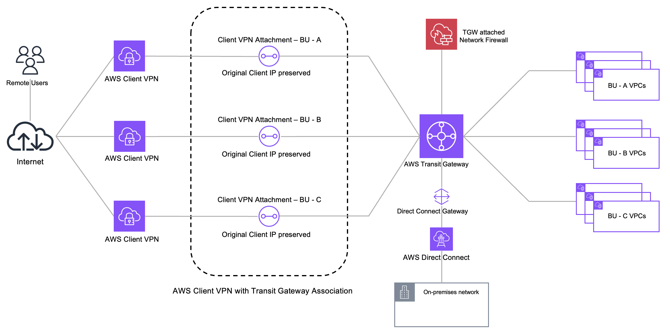 원격 사용자가 인터넷을 통해 여러 AWS Client VPN endpoint에 연결되고, Client VPN attachment로 AWS Transit Gateway에 붙어 BU별 VPC와 Direct Connect Gateway 경유 온프레미스 네트워크로 트래픽이 전달되는 구성도