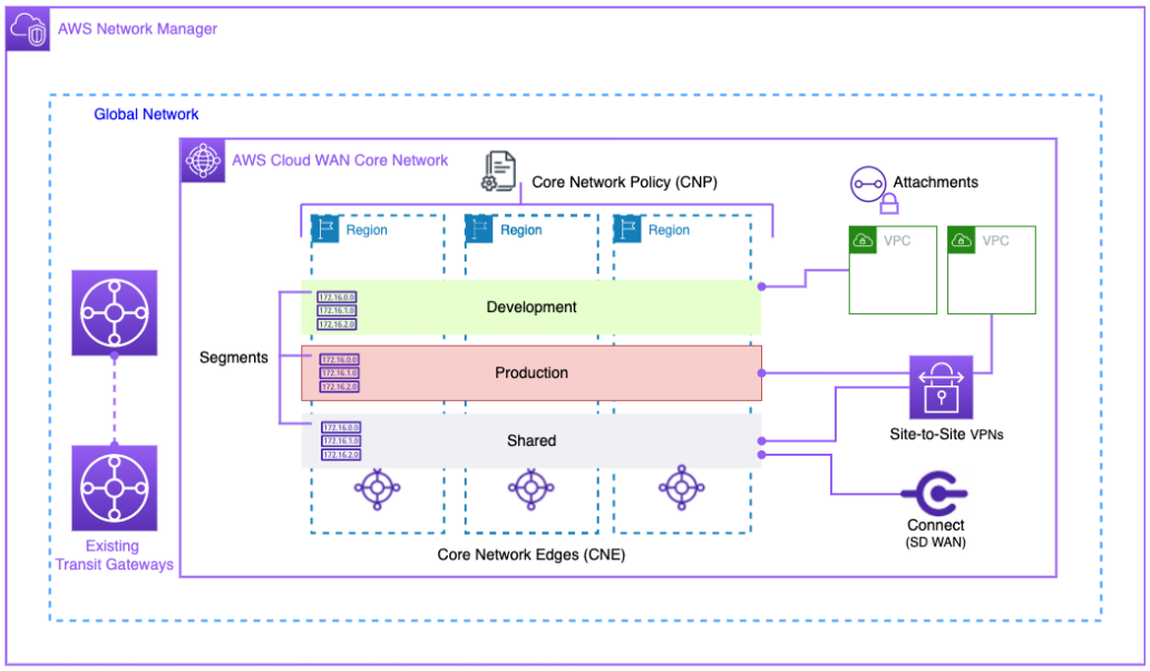 세 리전에 걸친 Core Network Edge와 Development·Production·Shared 세그먼트에 VPC, Site-to-Site VPN, Connect(SD-WAN), 기존 Transit Gateway가 연결된 Cloud WAN 구성도