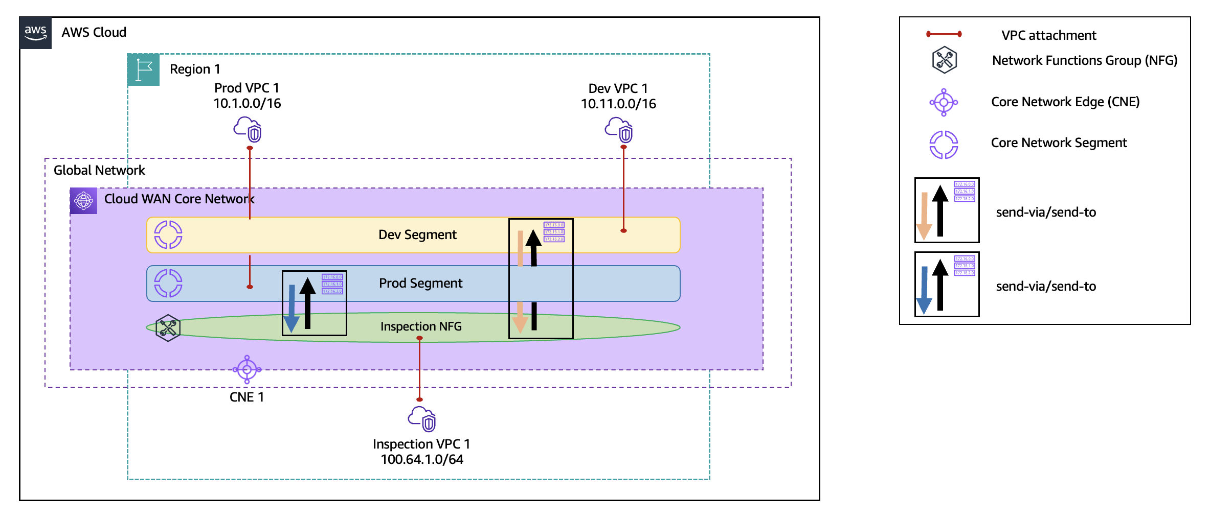 단일 리전의 CNE 1에 Prod VPC, Dev VPC, Inspection VPC가 연결되고 Dev·Prod 세그먼트와 Inspection NFG로 구분된 Cloud WAN 코어 네트워크 구성도