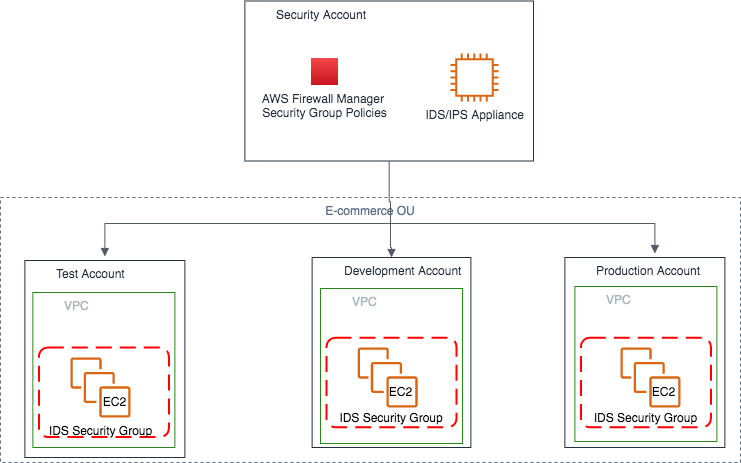 Security Account의 AWS Firewall Manager 보안 그룹 정책이 E-commerce OU의 Test, Development, Production 계정 VPC 내 EC2에 IDS Security Group을 배포하는 구조