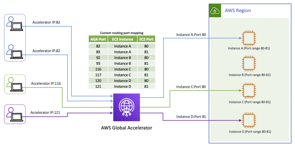 클라이언트가 액셀러레이터 IP의 특정 포트로 접속하면 AWS Global Accelerator가 포트 매핑 표에 따라 리전 내 특정 EC2 인스턴스와 포트로 전달하는 사용자 지정 라우팅 흐름