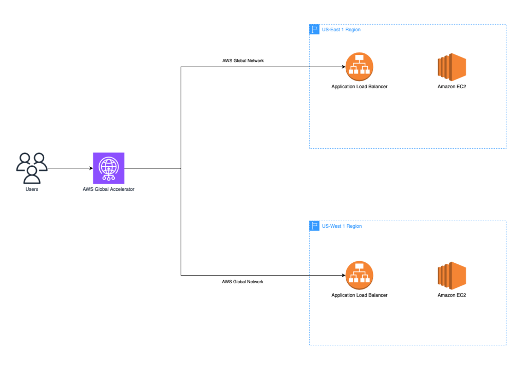 사용자 트래픽이 AWS Global Accelerator를 거쳐 AWS 글로벌 네트워크로 US-East-1, US-West-1 리전의 Application Load Balancer와 Amazon EC2로 전달되는 구성