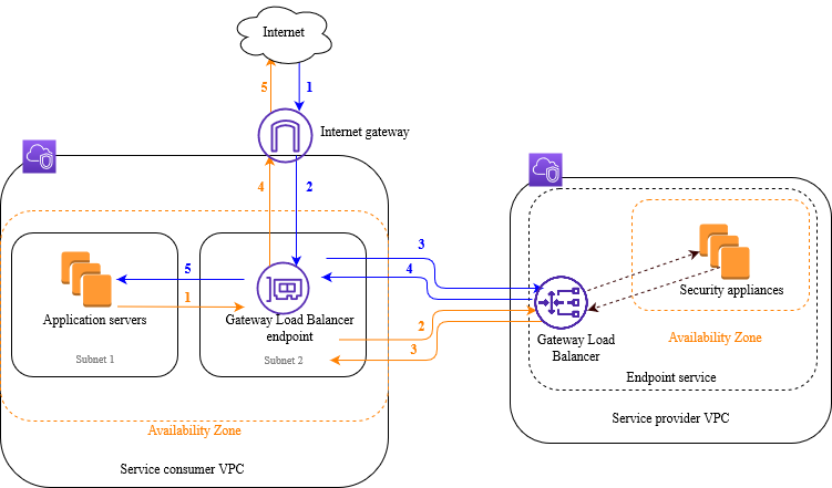 서비스 소비자 VPC의 애플리케이션 서브넷 트래픽이 Gateway Load Balancer 엔드포인트를 거쳐 서비스 제공자 VPC의 Gateway Load Balancer와 보안 어플라이언스로 갔다가 돌아오는 흐름