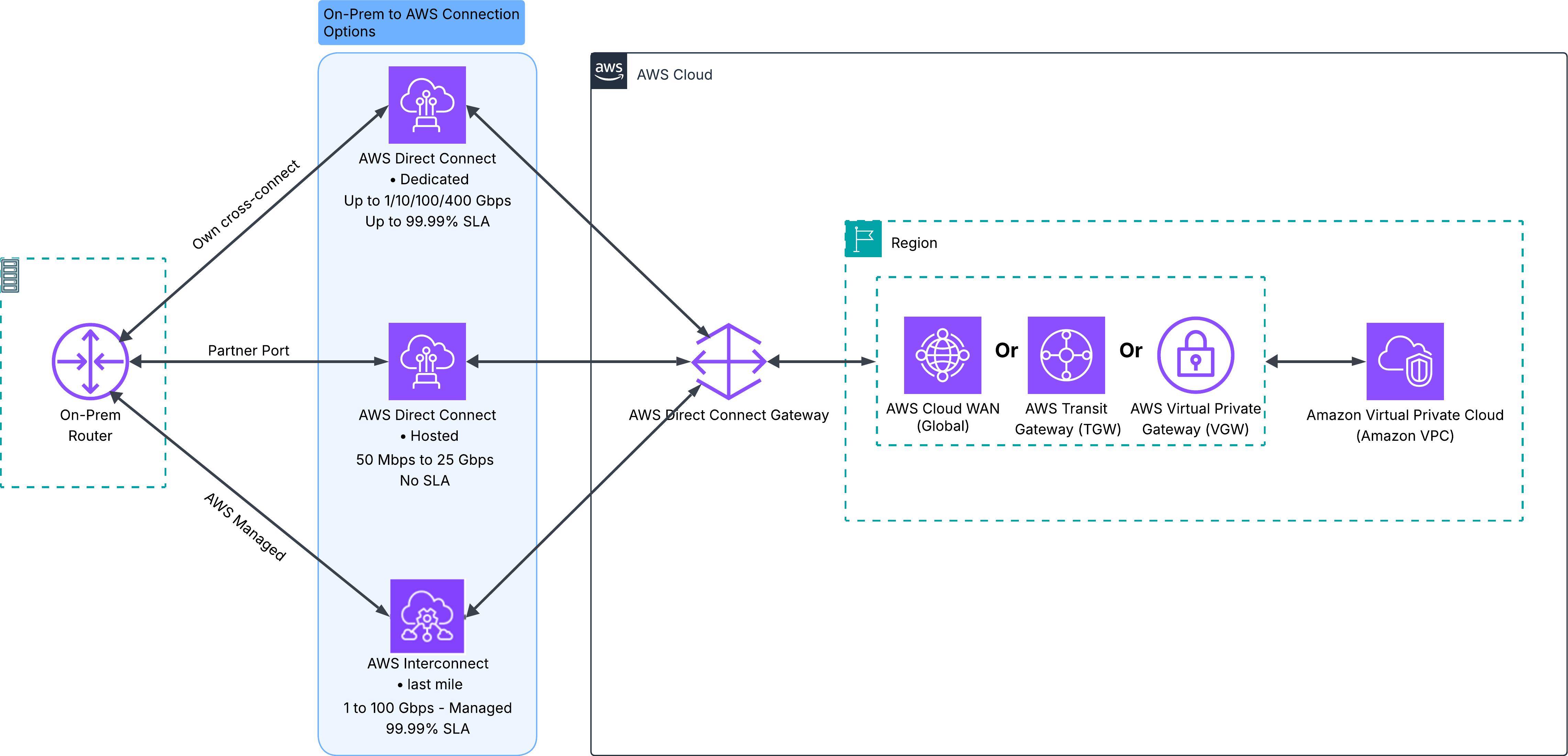 온프레미스 라우터가 Direct Connect 전용·호스팅 연결 또는 AWS Interconnect - last mile을 거쳐 AWS Direct Connect Gateway에 연결되고, Cloud WAN·Transit Gateway·Virtual Private Gateway를 통해 Amazon VPC로 이어지는 구성도