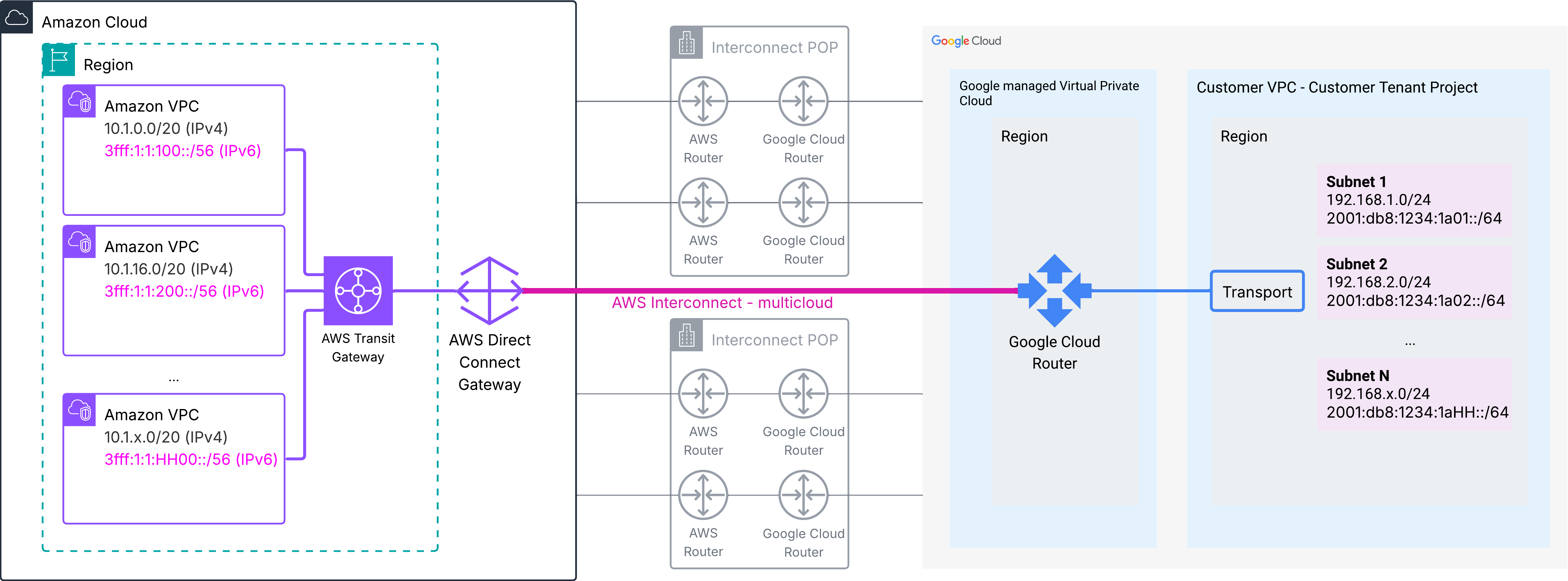 여러 Amazon VPC가 AWS Transit Gateway와 AWS Direct Connect Gateway를 거쳐 두 Interconnect PoP의 AWS·Google Cloud 라우터를 통해 Google Cloud VPC로 연결되는 구성도