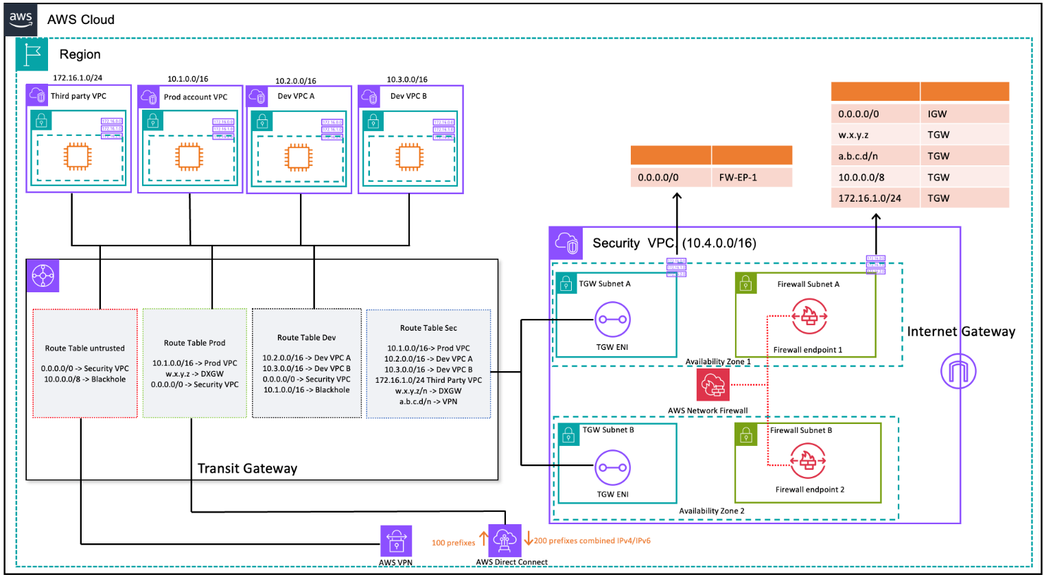 여러 워크로드 VPC, AWS VPN, AWS Direct Connect가 Transit Gateway 라우팅 테이블을 거쳐 Security VPC의 AWS Network Firewall 엔드포인트로 라우팅되고 Internet Gateway로 나가는 중앙 집중형 검사 구성