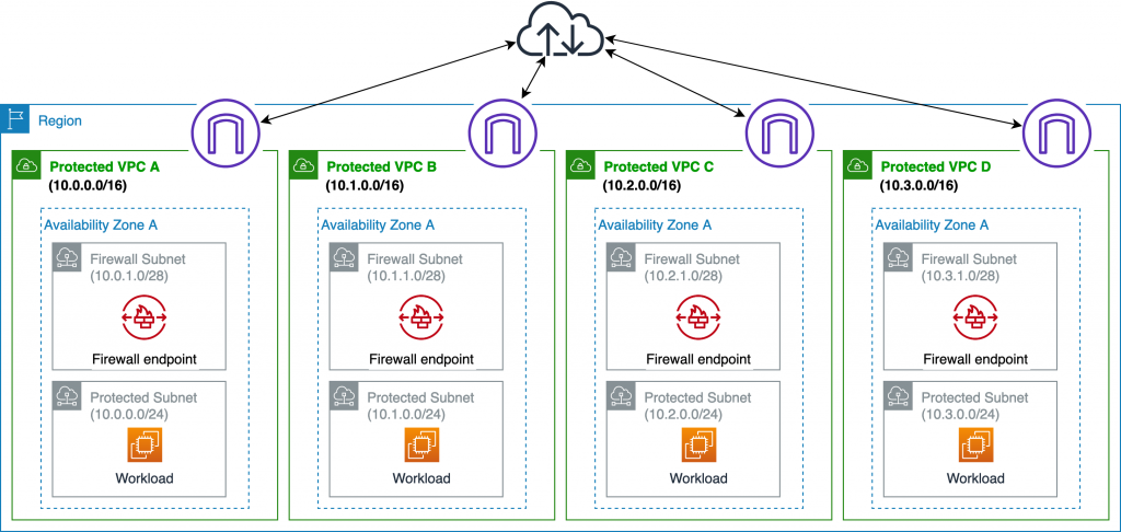 4개의 Protected VPC마다 /28 Firewall 서브넷에 AWS Network Firewall 엔드포인트를 두고 Internet Gateway와 워크로드 서브넷 사이 트래픽을 검사하는 분산형 배포