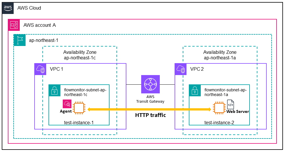 VPC 1의 에이전트가 설치된 EC2 인스턴스와 VPC 2의 웹 서버 사이 AWS Transit Gateway를 거치는 HTTP 트래픽 흐름을 에이전트가 수집하는 구성
