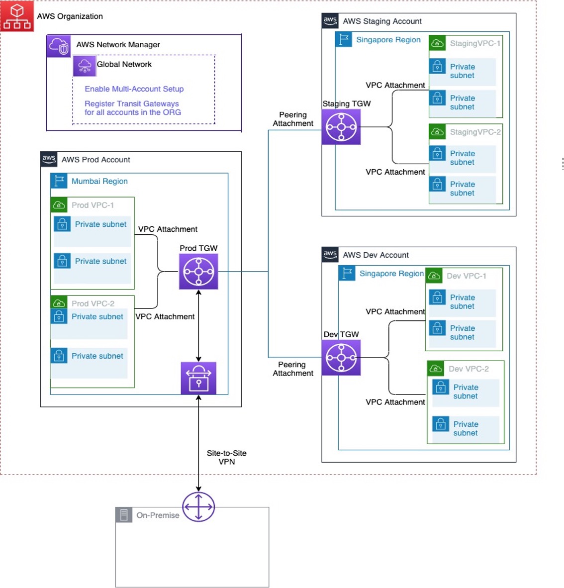 AWS Network Manager 글로벌 네트워크에 Mumbai 리전 Prod TGW와 Singapore 리전 Staging·Dev TGW를 등록하고, 각 TGW에 VPC가 연결되며 TGW 간 피어링 연결과 온프레미스로의 Site-to-Site VPN이 구성된 구조