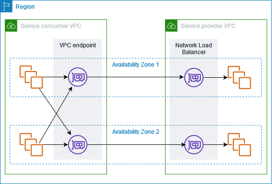 서비스 소비자 VPC의 인스턴스가 VPC 엔드포인트를 거쳐 서비스 제공자 VPC의 Network Load Balancer와 뒤쪽 애플리케이션으로 가는 흐름