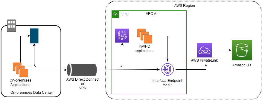 온프레미스 애플리케이션이 AWS Direct Connect 또는 VPN을 통해 VPC의 Amazon S3용 인터페이스 엔드포인트에 도달하고 AWS PrivateLink로 Amazon S3에 접근하는 흐름