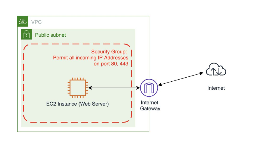 인터넷에서 Internet Gateway를 거쳐 VPC 퍼블릭 서브넷의 보안 그룹 안 EC2 웹 서버로 이어지는 경로