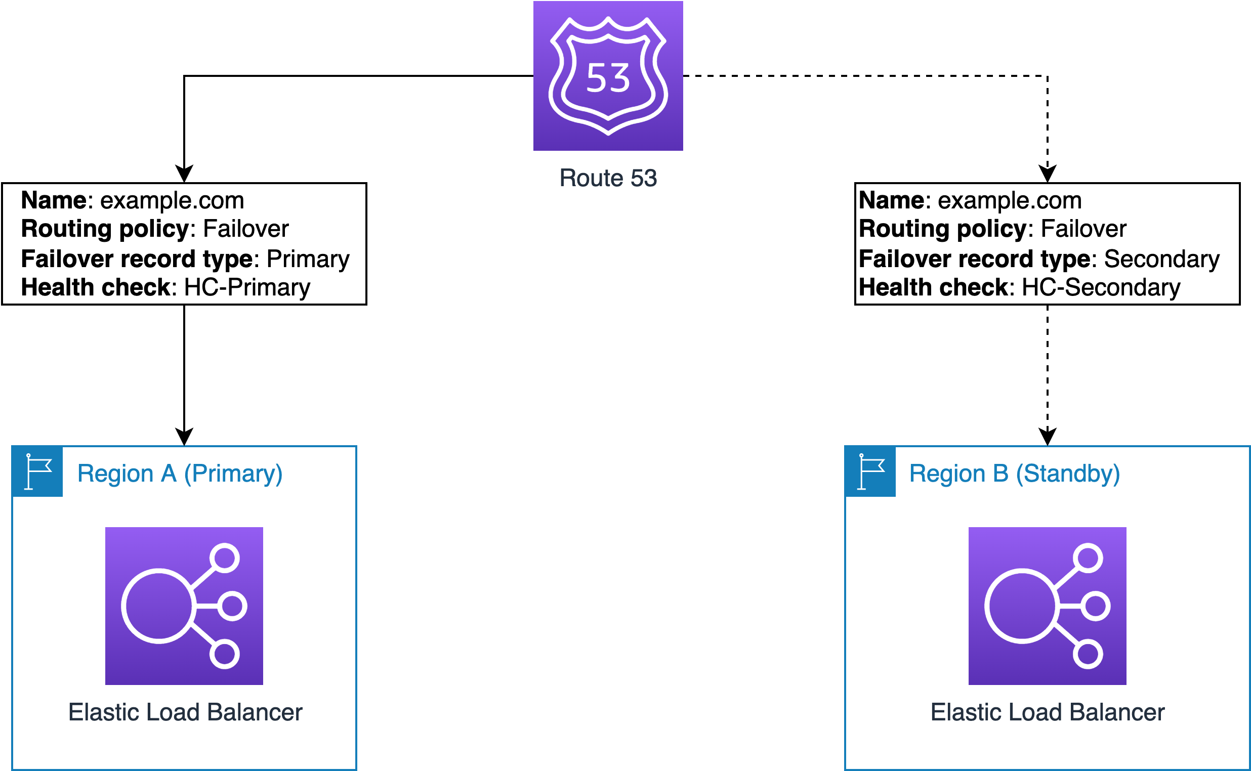 Route 53이 상태 확인이 연결된 Primary/Secondary 장애 조치 레코드로 Region A(기본)와 Region B(대기)의 Elastic Load Balancer에 트래픽을 보내는 DNS 장애 조치 구성