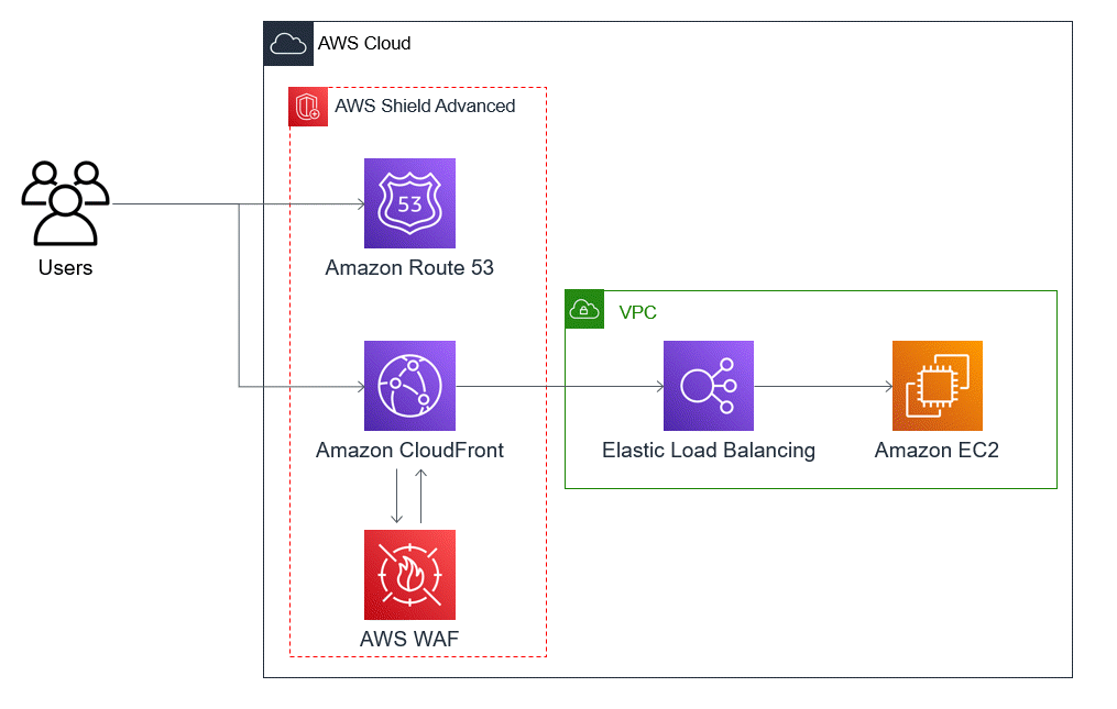 사용자 요청이 AWS Shield Advanced로 보호되는 Amazon Route 53과 AWS WAF가 연결된 Amazon CloudFront를 거쳐 VPC의 Elastic Load Balancing과 Amazon EC2로 전달되는 구성
