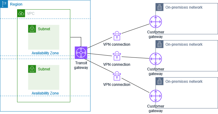 세 온프레미스 네트워크의 Customer gateway가 각각 VPN connection으로 Transit gateway에 연결되고 Transit gateway가 VPC 서브넷으로 이어지는 구성도