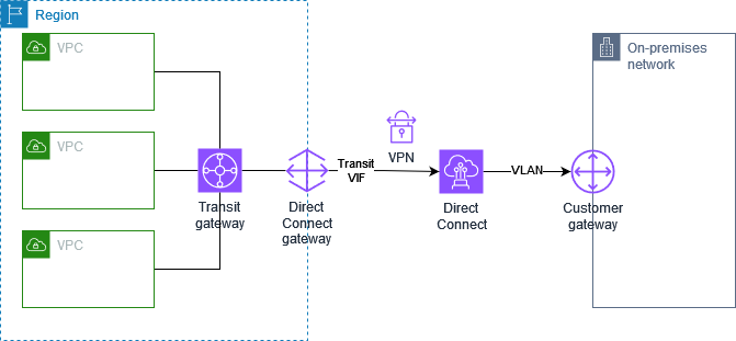 온프레미스 Customer gateway에서 Direct Connect와 Transit VIF, Direct Connect gateway를 거쳐 Transit gateway와 여러 VPC로 이어지며 그 위에 VPN이 구성된 흐름