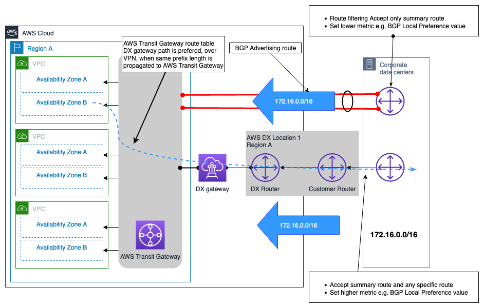 Direct Connect gateway를 기본 경로로, Site-to-Site VPN을 백업으로 Transit Gateway에 연결한 하이브리드 구성