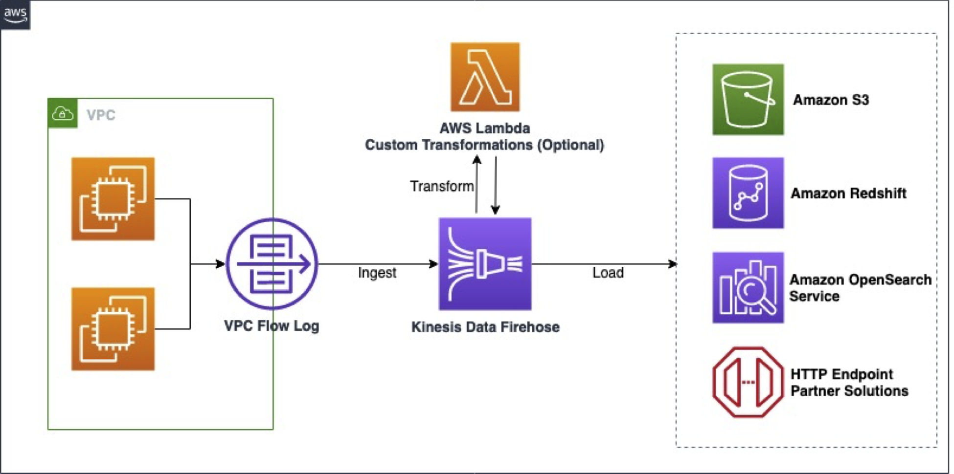 VPC 내 EC2 인스턴스의 VPC Flow Log가 Kinesis Data Firehose로 수집되고, 선택적으로 AWS Lambda로 변환된 뒤 Amazon S3, Amazon Redshift, Amazon OpenSearch Service, HTTP 엔드포인트 파트너로 전달되는 흐름