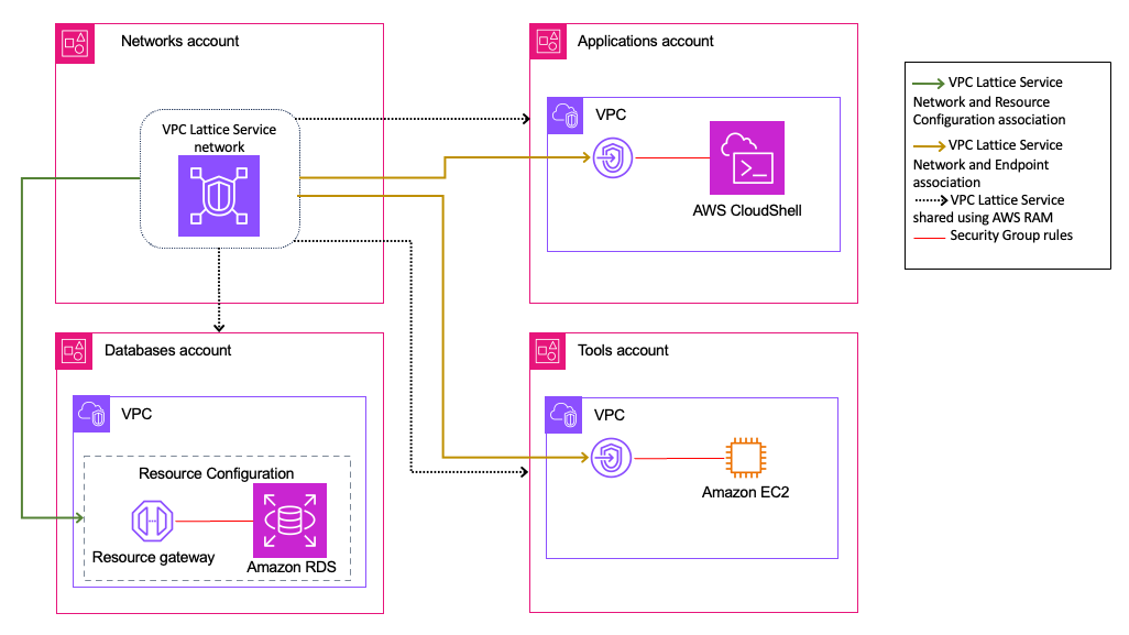 Databases 계정의 Resource Gateway와 Amazon RDS 리소스 구성이 AWS RAM으로 공유된 VPC Lattice 서비스 네트워크에 연결되고, 다른 계정 VPC의 클라이언트가 서비스 네트워크 엔드포인트를 통해 접근하는 흐름