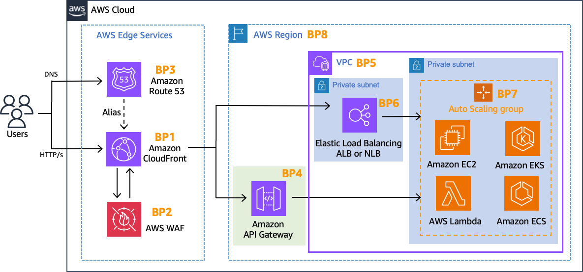사용자 HTTP/S 요청이 AWS WAF가 연결된 Amazon CloudFront를 거쳐 VPC의 Elastic Load Balancing(ALB/NLB) 또는 Amazon API Gateway로 전달되고 EC2, EKS, Lambda, ECS 백엔드로 이어지는 구성